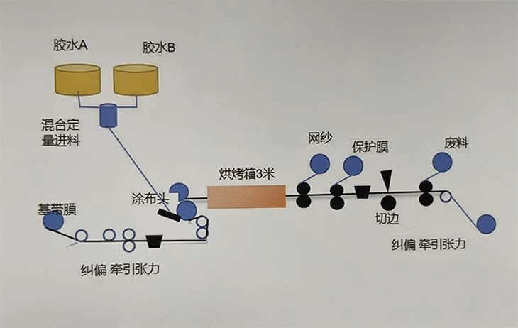 Polymer Flame Retardant Sealing Material Coater suppliers